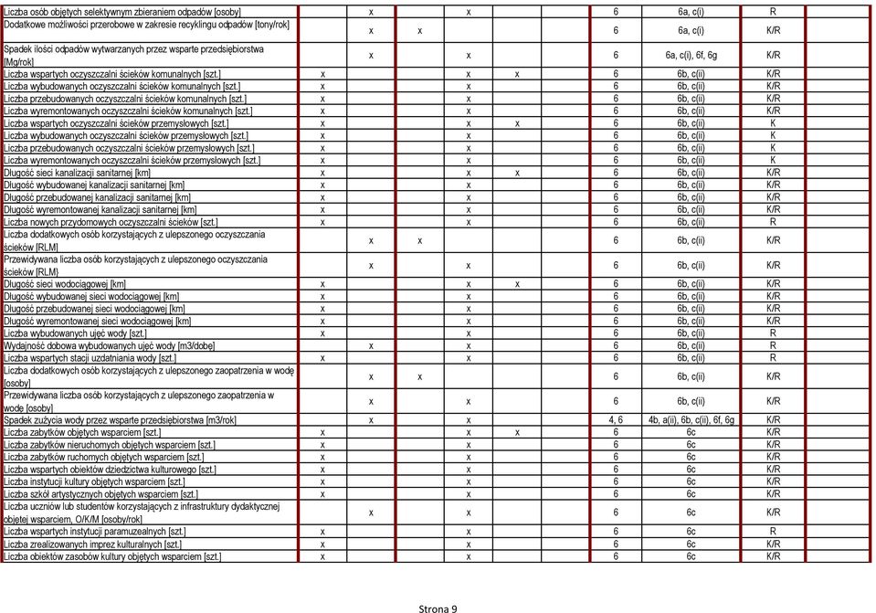 Liczba przebudowanych oczyszczalni ścieków komunalnych x x 6 6b, c(ii) Liczba wyremontowanych oczyszczalni ścieków komunalnych x x 6 6b, c(ii) Liczba wspartych oczyszczalni ścieków przemysłowych x x