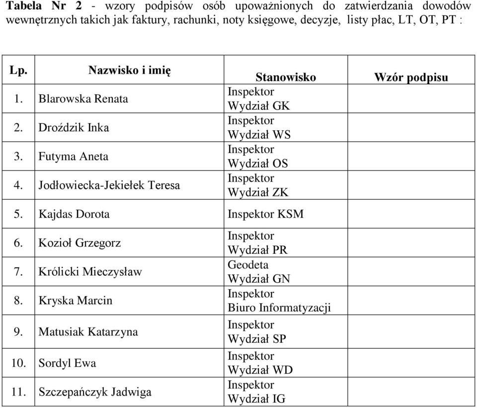 Jodłowiecka-Jekiełek Teresa Stanowisko Wydział GK Wydział WS Wydział OS Wydział ZK 5. Kajdas Dorota KSM 6. Kozioł Grzegorz 7.