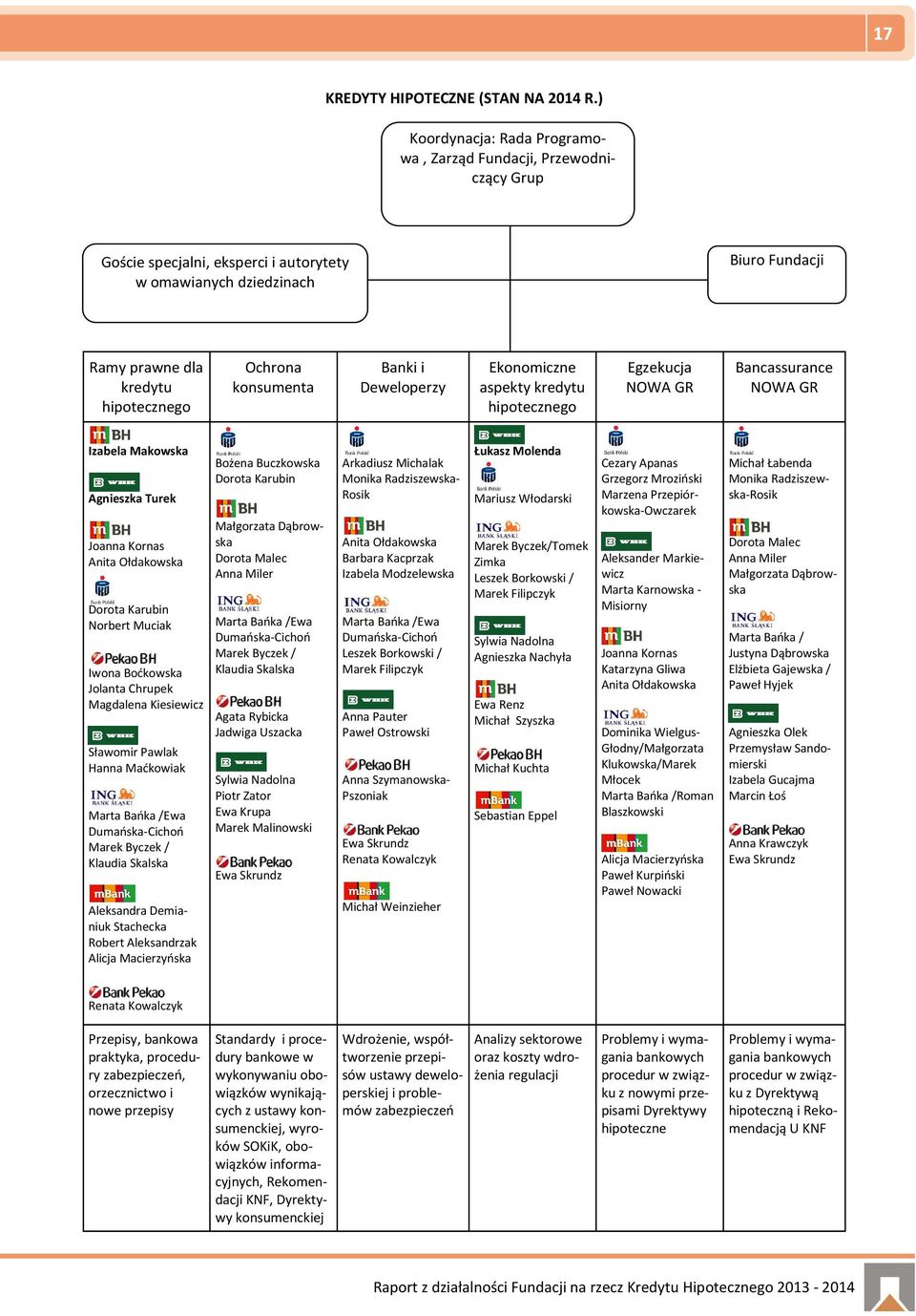 konsumenta Banki i Deweloperzy Ekonomiczne aspekty kredytu hipotecznego Egzekucja NOWA GR Bancassurance NOWA GR Izabela Makowska Agnieszka Turek Joanna Kornas Anita Ołdakowska Dorota Karubin Norbert