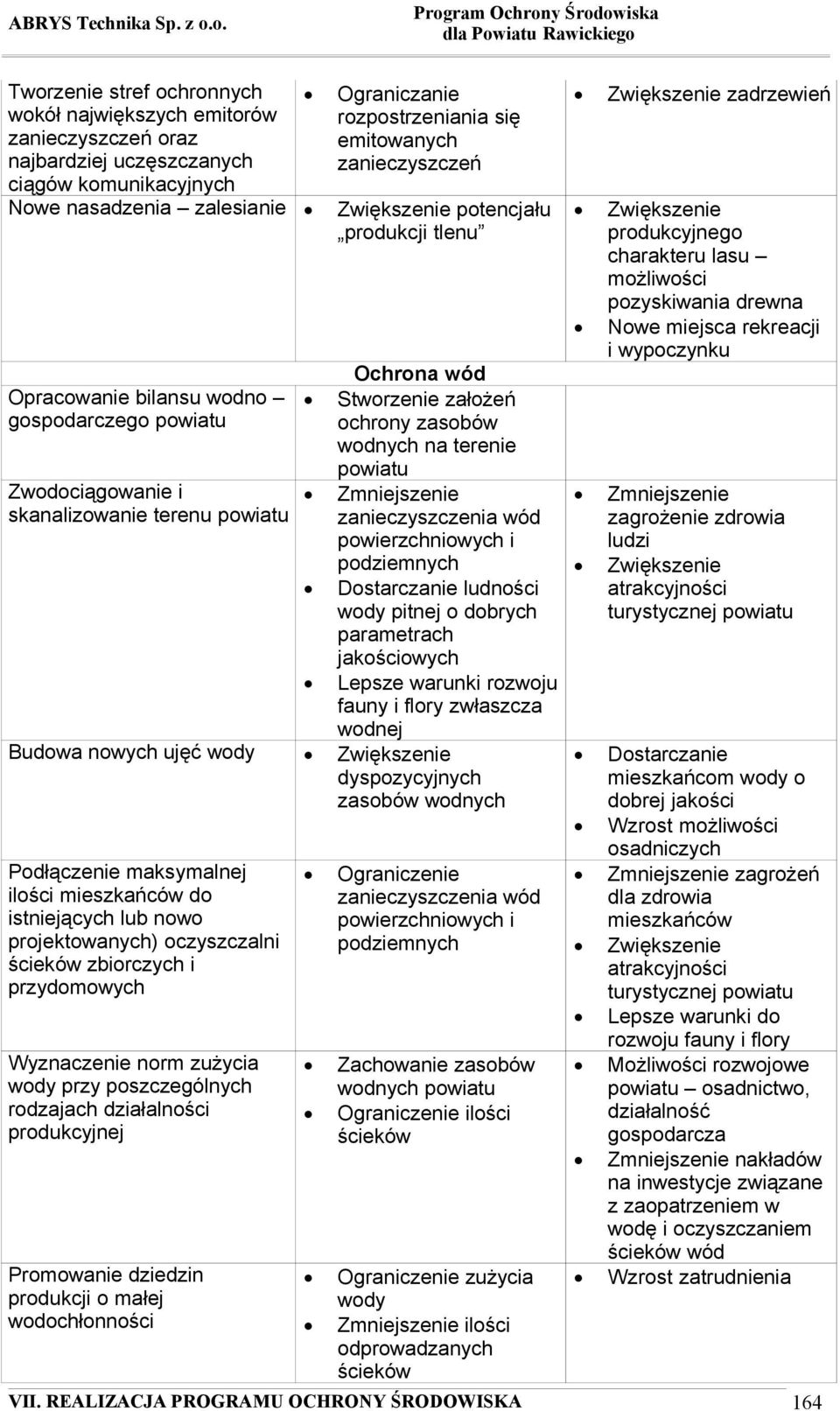 zasobów wodnych na terenie powiatu zanieczyszczenia wód powierzchniowych i podziemnych Dostarczanie ludności wody pitnej o dobrych parametrach jakościowych Lepsze warunki rozwoju fauny i flory