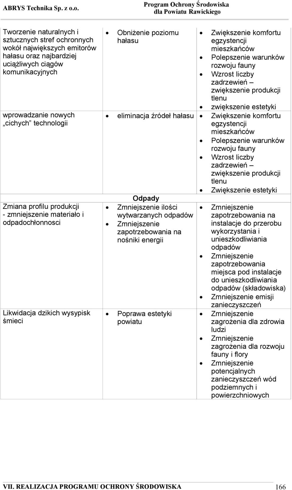 Wzrost liczby zadrzewień zwiększenie produkcji tlenu zwiększenie estetyki eliminacja źródeł hałasu Zwiększenie komfortu egzystencji mieszkańców Odpady ilości wytwarzanych odpadów zapotrzebowania na