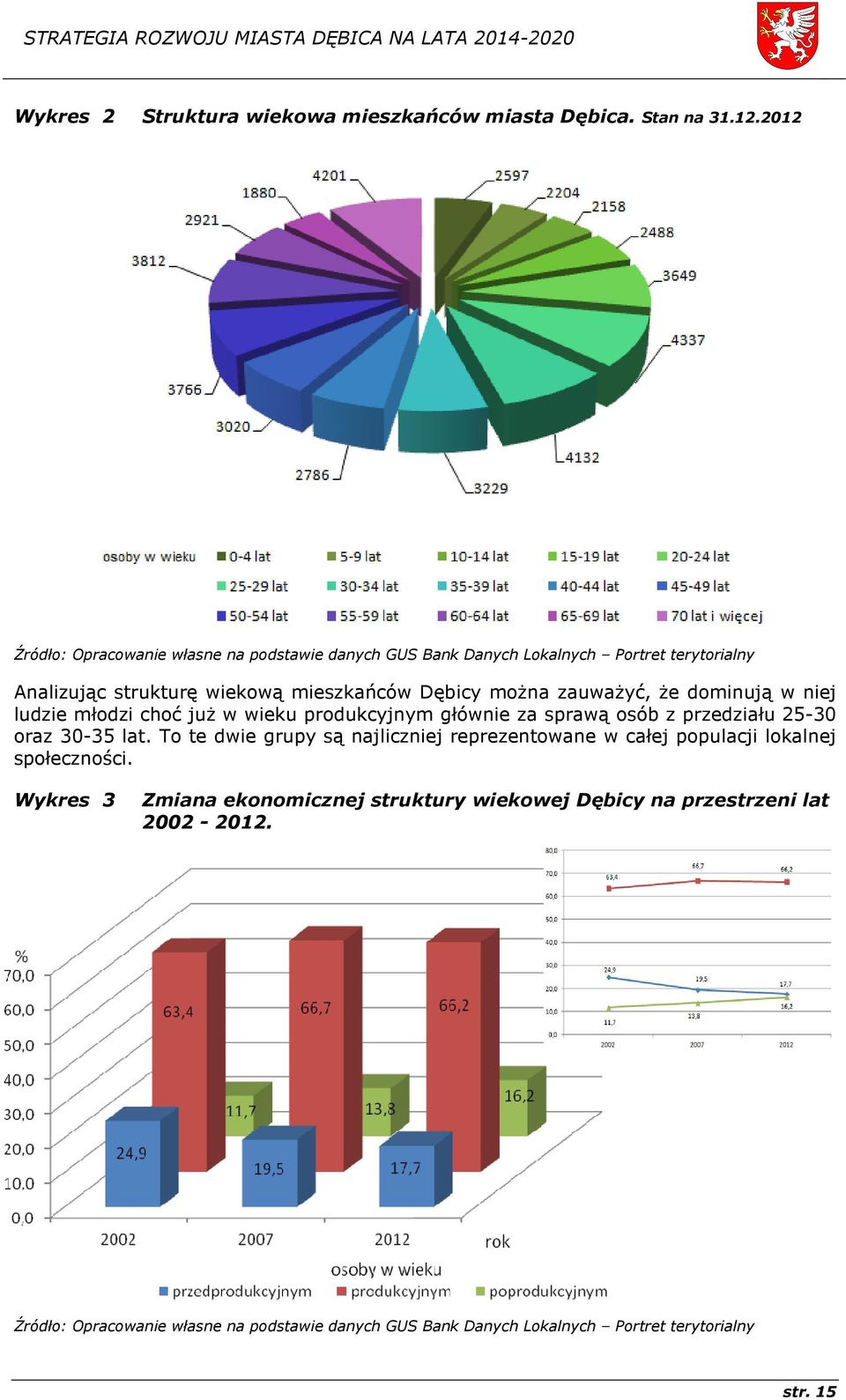 zauważyć, że dominują w niej ludzie młodzi choć już w wieku produkcyjnym głównie za sprawą osób z przedziału 25-30 oraz 30-35 lat.