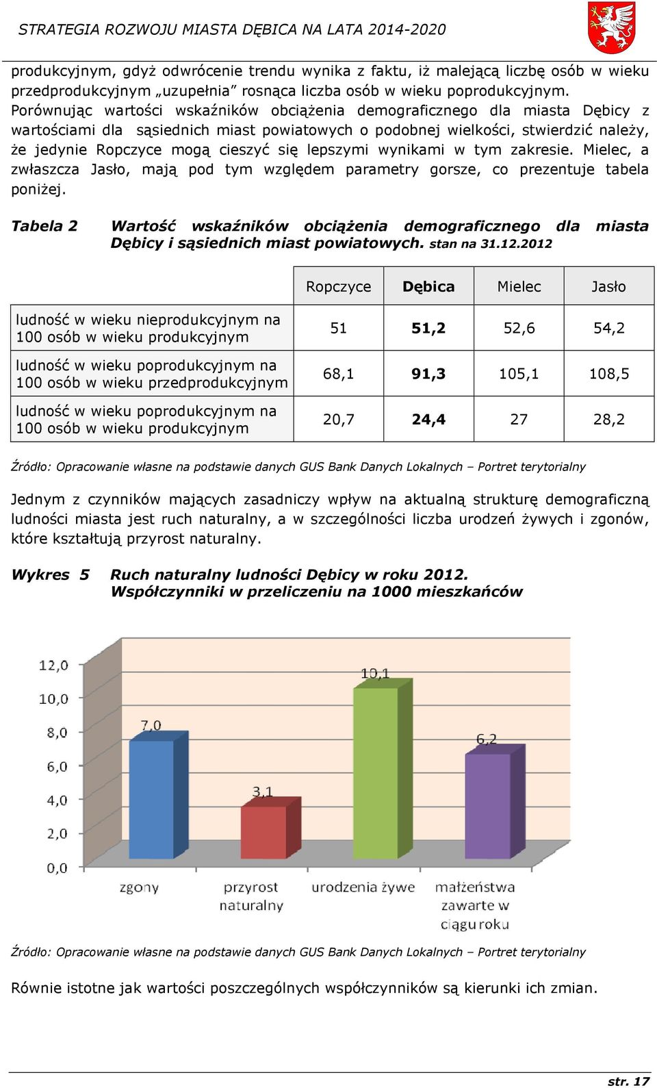 się lepszymi wynikami w tym zakresie. Mielec, a zwłaszcza Jasło, mają pod tym względem parametry gorsze, co prezentuje tabela poniżej.