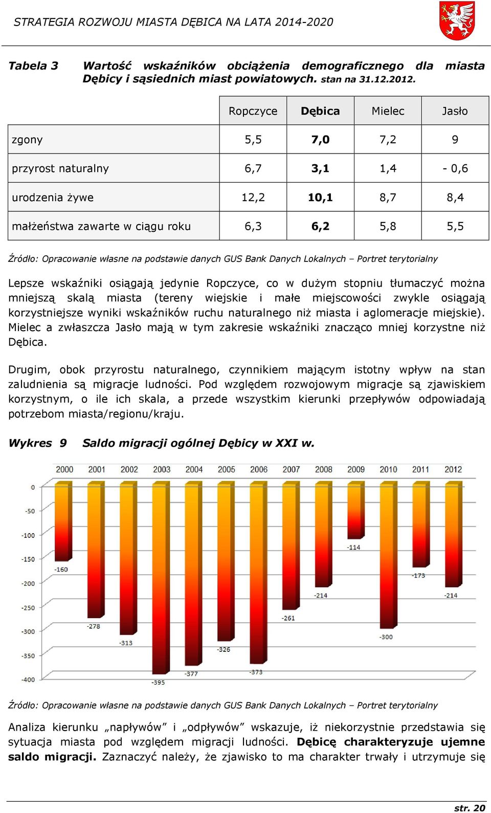 podstawie danych GUS Bank Danych Lokalnych Portret terytorialny Lepsze wskaźniki osiągają jedynie Ropczyce, co w dużym stopniu tłumaczyć można mniejszą skalą miasta (tereny wiejskie i małe