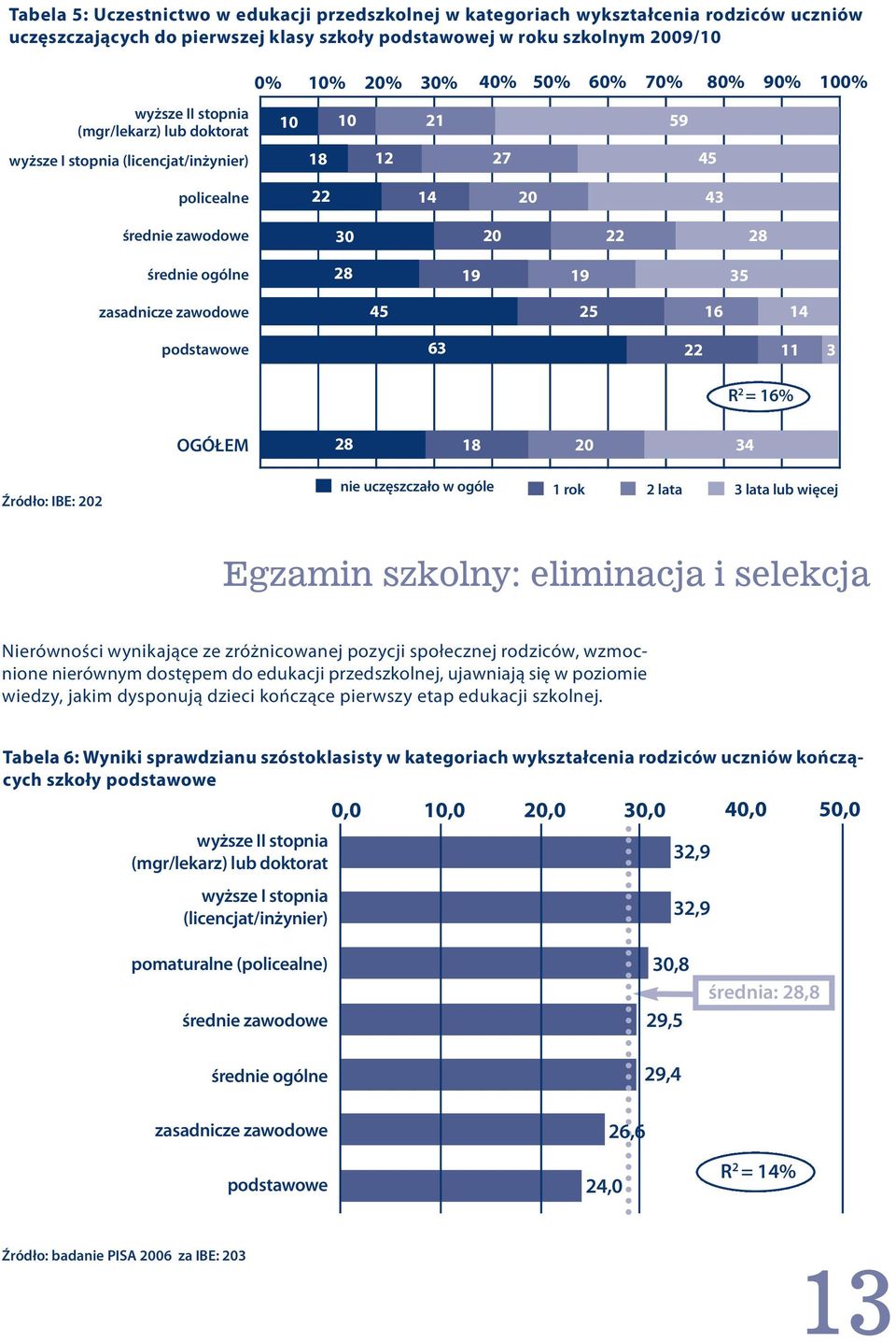 19 zasadnicze zawodowe 45 25 16 14 podstawowe 63 22 11 3 R 2 = 16% OGÓŁEM 28 18 20 34 Źródło: IBE: 202 nie uczęszczało w ogóle 1 rok 2 lata 3 lata lub więcej Egzamin szkolny: eliminacja i selekcja