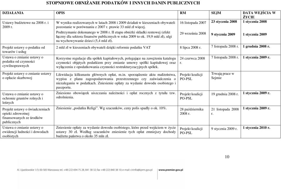 19,9 mld z ), ulgi na wychowywanie dzieci (5,4 mld z ).