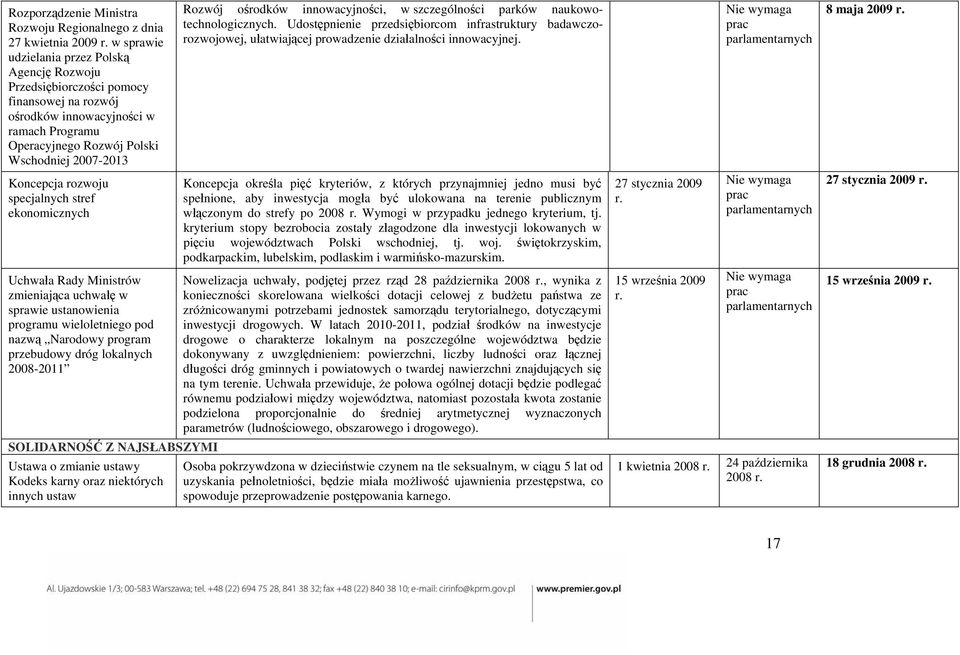 nazw Narodowy program przebudowy dróg lokalnych 2008-2011 SOLIDARNO Z NAJS ABSZYMI Ustawa o zmianie ustawy Kodeks karny oraz niektórych innych ustaw Rozwój o rodków innowacyjno ci, w szczególno ci