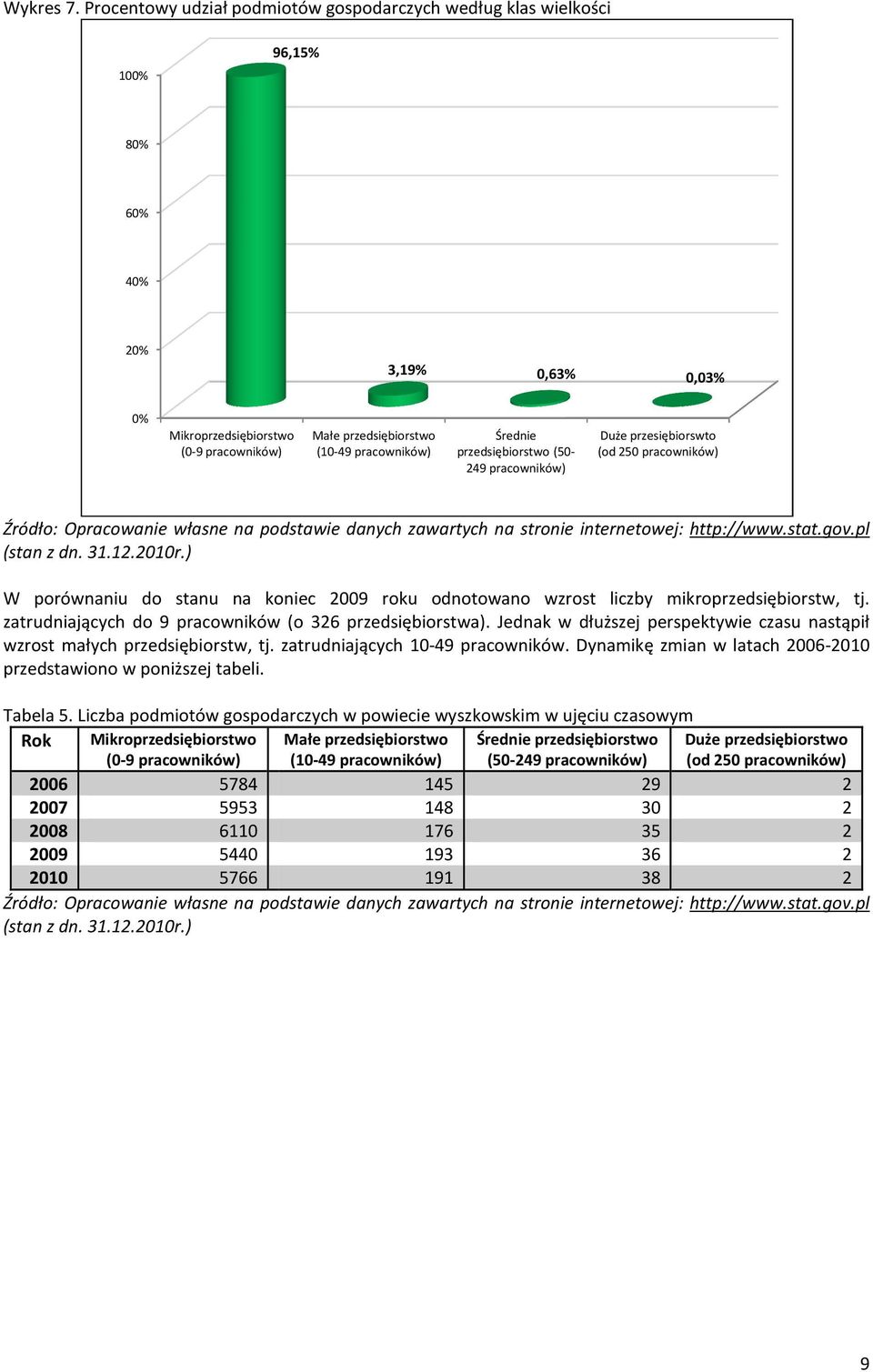 Średnie przedsiębiorstwo (50-249 pracowników) Duże przesiębiorswto (od 250 pracowników) Źródło: Opracowanie własne na podstawie danych zawartych na stronie internetowej: http://www.stat.gov.