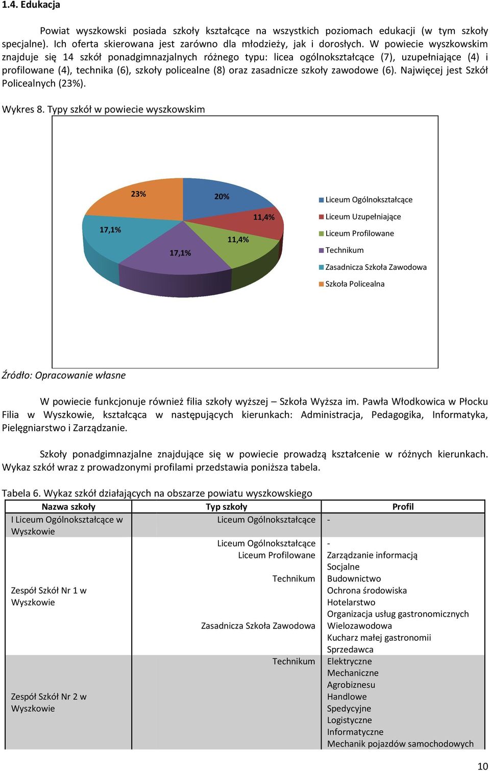 szkoły zawodowe (6). Najwięcej jest Szkół Policealnych (23%). Wykres 8.