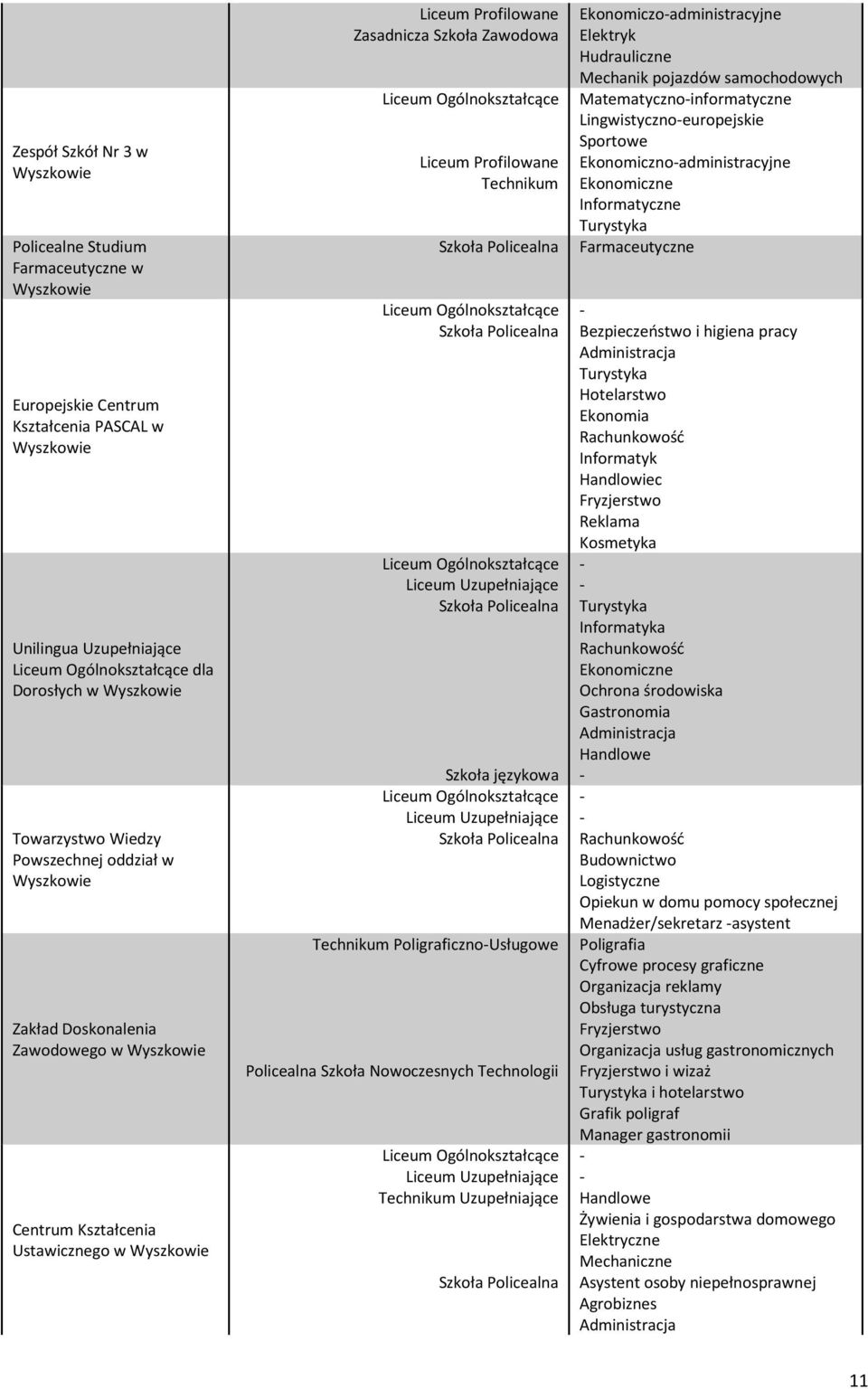 Liceum Ogólnokształcące Liceum Profilowane Technikum Szkoła Policealna Farmaceutyczne Liceum Ogólnokształcące Szkoła Policealna Liceum Ogólnokształcące Liceum Uzupełniające Szkoła Policealna Szkoła