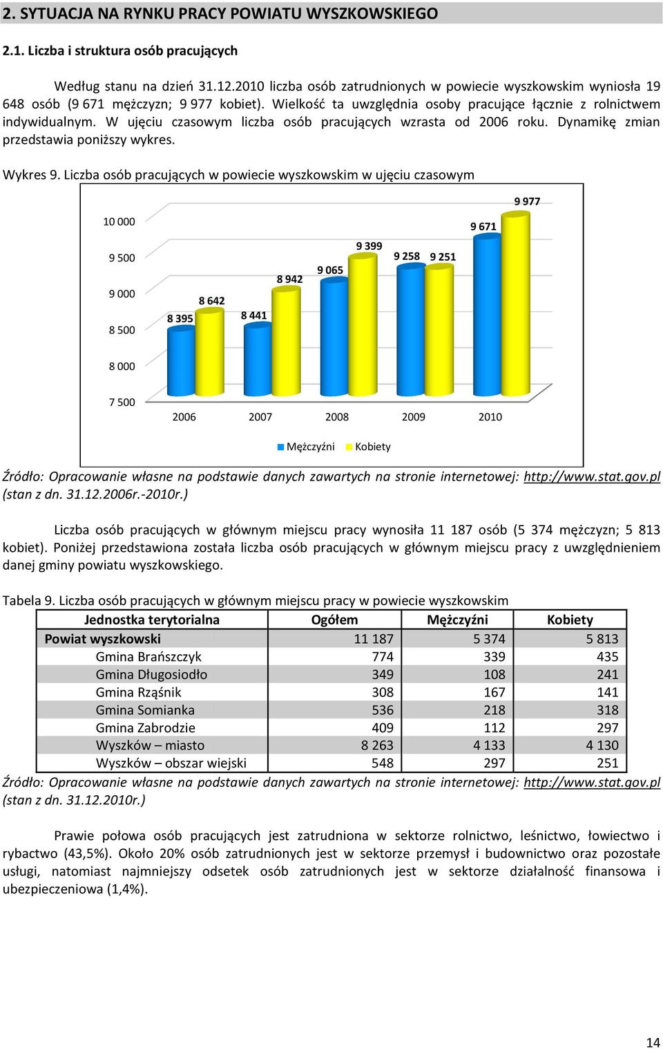 W ujęciu czasowym liczba osób pracujących wzrasta od 2006 roku. Dynamikę zmian przedstawia poniższy wykres. Wykres 9.