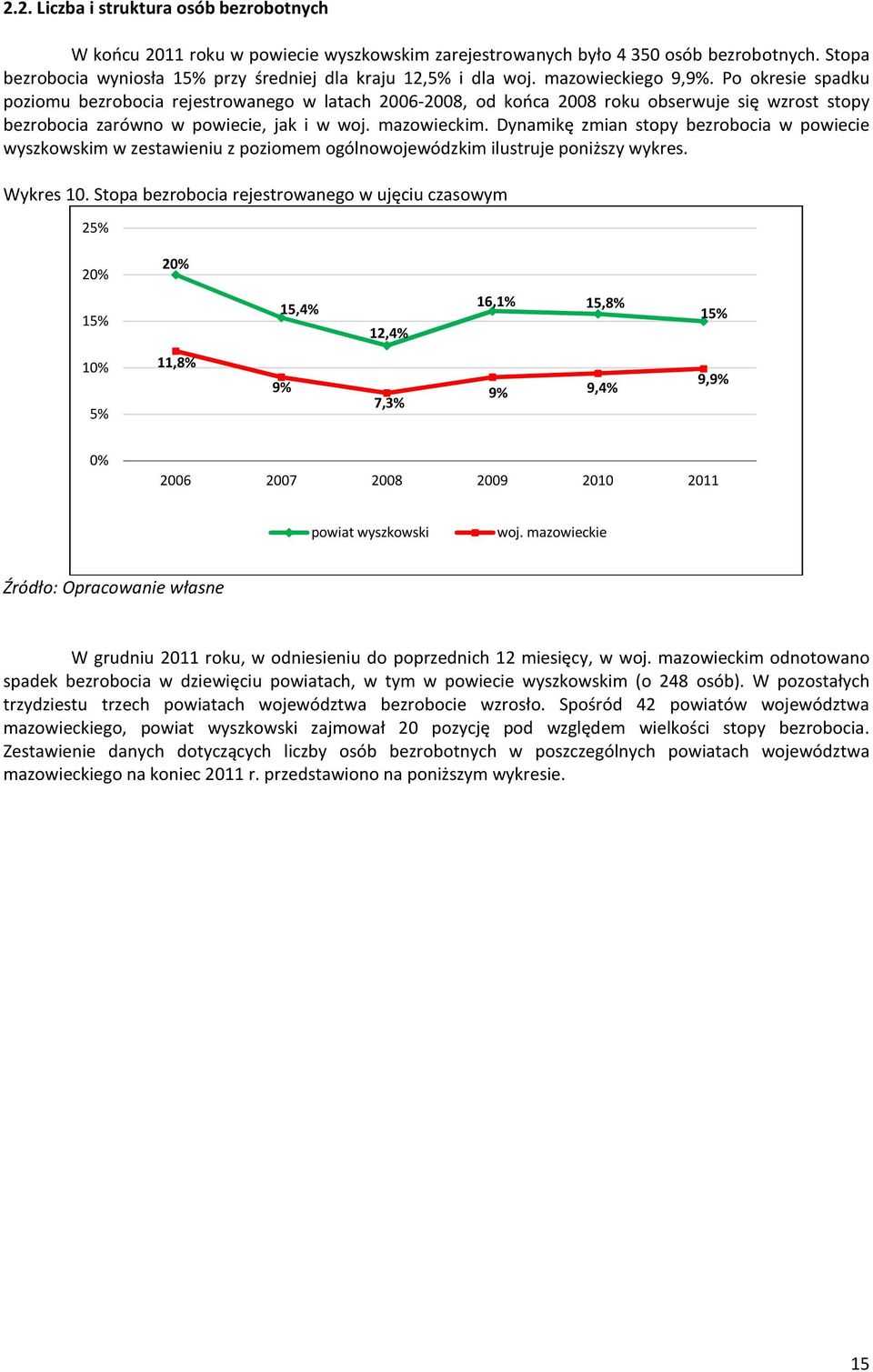 Dynamikę zmian stopy bezrobocia w powiecie wyszkowskim w zestawieniu z poziomem ogólnowojewódzkim ilustruje poniższy wykres. Wykres 10.