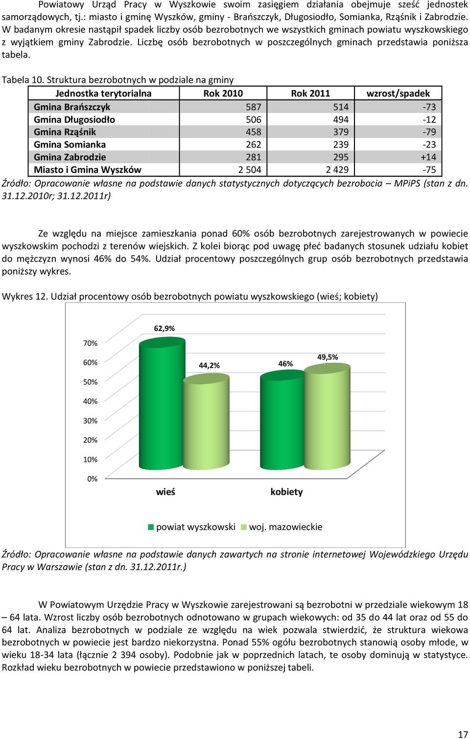 Liczbę osób bezrobotnych w poszczególnych gminach przedstawia poniższa tabela. Tabela 10.