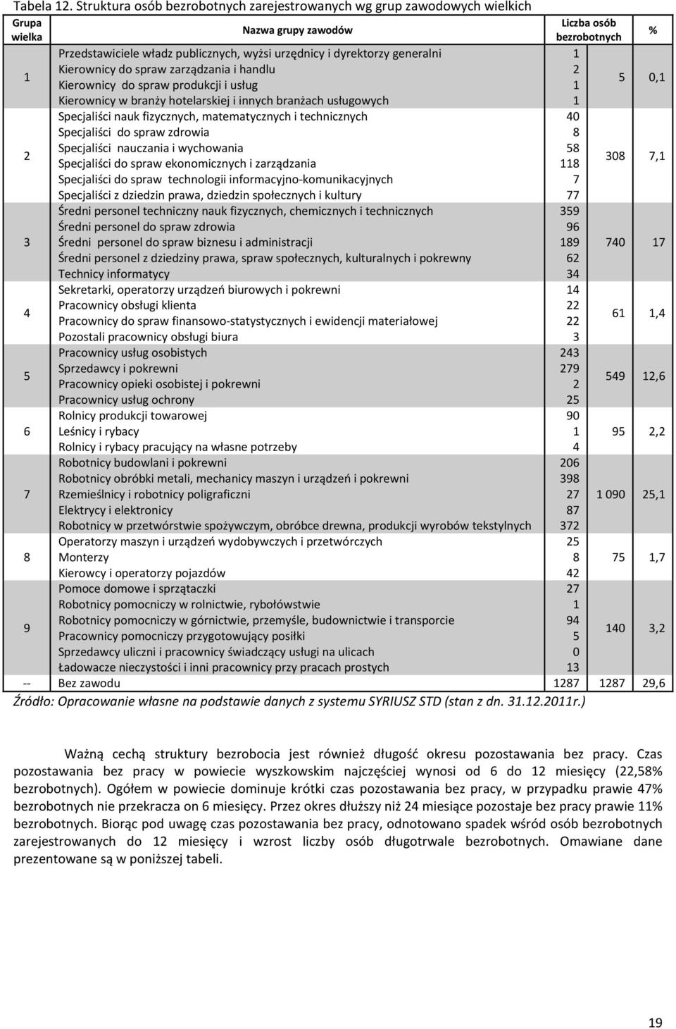 generalni 1 1 Kierownicy do spraw zarządzania i handlu 2 Kierownicy do spraw produkcji i usług 1 5 0,1 Kierownicy w branży hotelarskiej i innych branżach usługowych 1 Specjaliści nauk fizycznych,