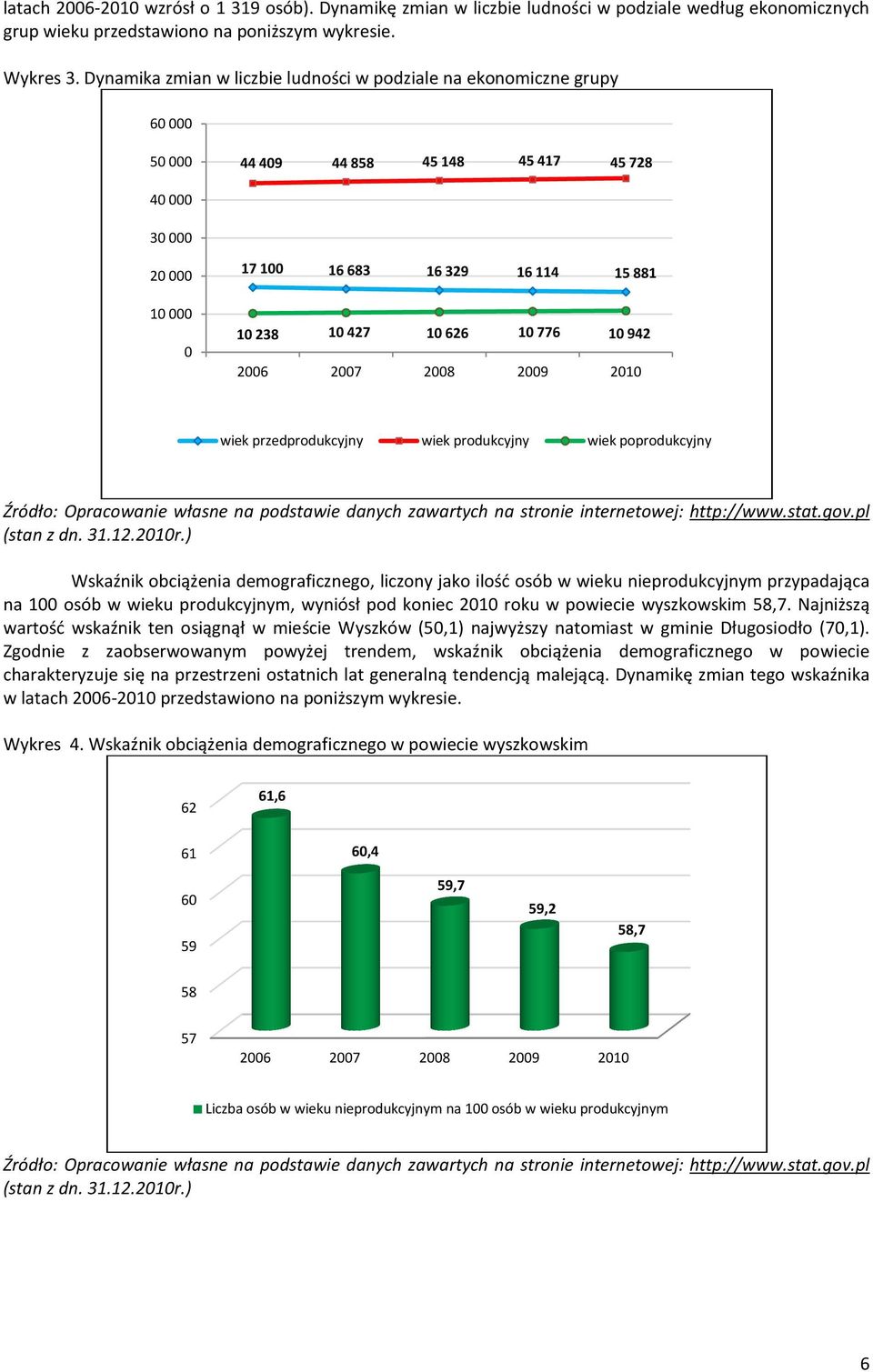 776 10 942 2007 2008 2009 2010 wiek przedprodukcyjny wiek produkcyjny wiek poprodukcyjny Źródło: Opracowanie własne na podstawie danych zawartych na stronie internetowej: http://www.stat.gov.