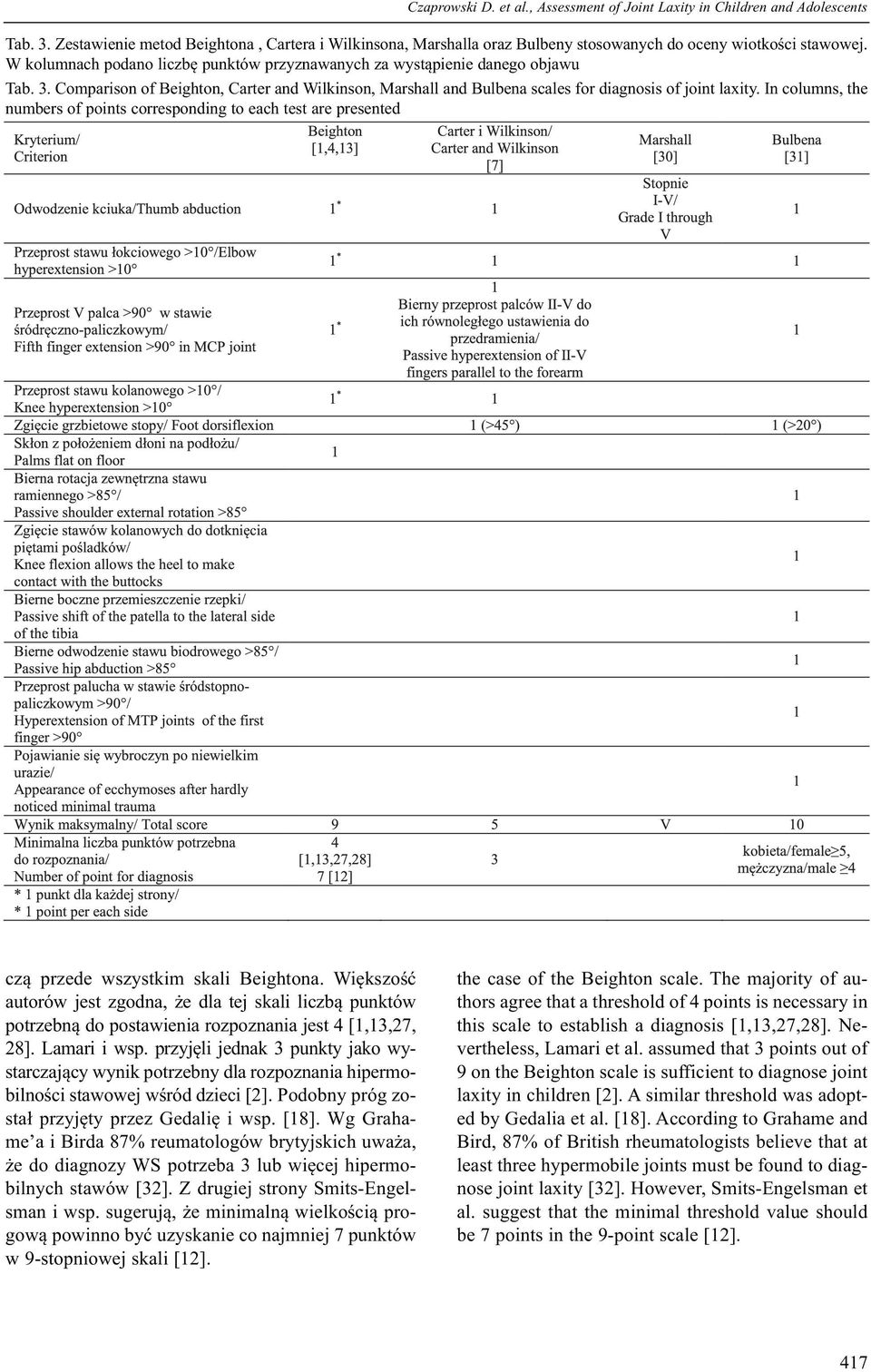 In columns, the numbers of points corresponding to each test are presented czą przede wszystkim skali Beightona.