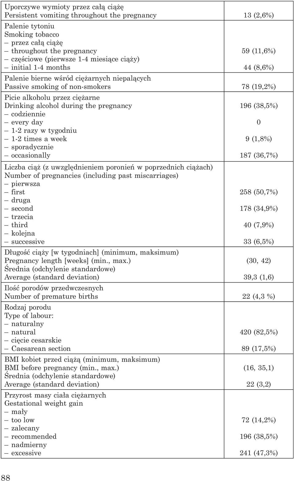 196 (38,5%) codziennie every day 0 1-2 razy w tygodniu 1-2 times a week 9 (1,8%) sporadycznie occasionally 187 (36,7%) Liczba ciąż (z uwzględnieniem poronień w poprzednich ciążach) Number of
