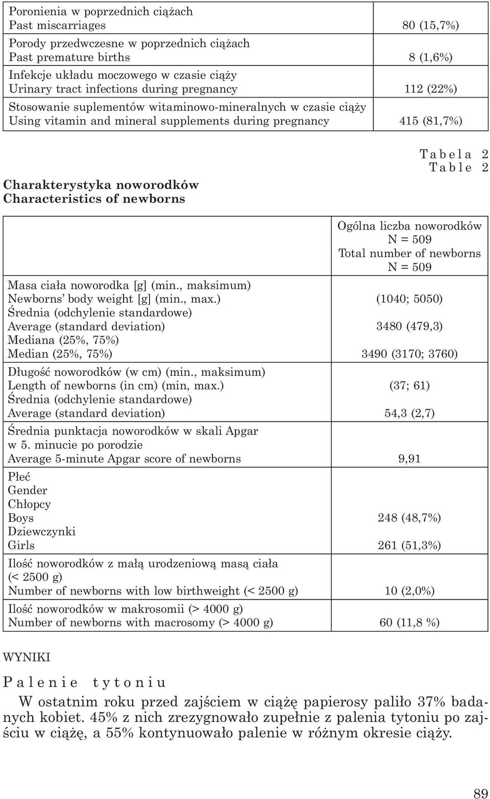 Characteristics of newborns Tabela 2 Table 2 Ogólna liczba noworodków N = 509 Total number of newborns N = 509 Masa ciała noworodka [g] (min., maksimum) Newborns body weight [g] (min., max.