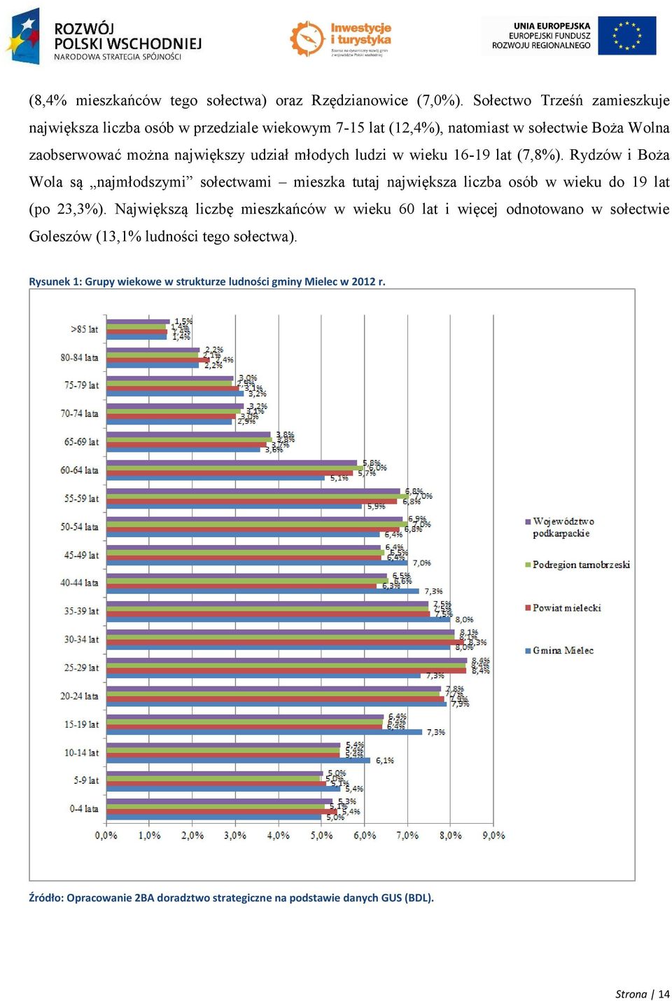 młodych ludzi w wieku 16-19 lat (7,8%). Rydzów i Boża Wola są najmłodszymi sołectwami mieszka tutaj największa liczba osób w wieku do 19 lat (po 23,3%).