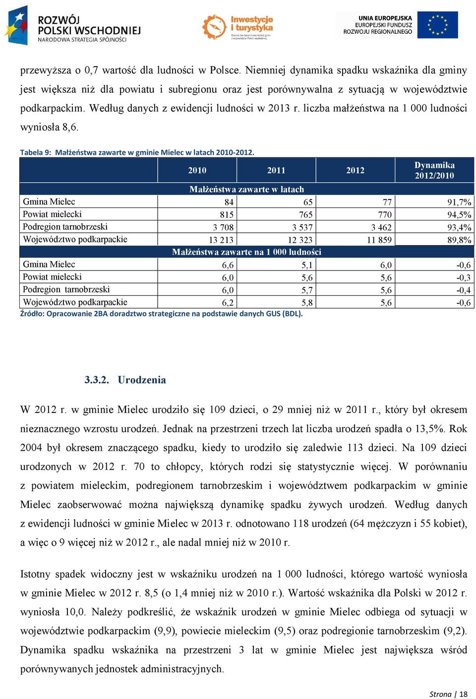 2010 2011 2012 Dynamika 2012/2010 Małżeństwa zawarte w latach Gmina Mielec 84 65 77 91,7% Powiat mielecki 815 765 770 94,5% Podregion tarnobrzeski 3 708 3 537 3 462 93,4% Województwo podkarpackie 13