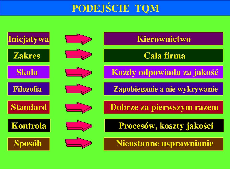 za jakość Zapobieganie a nie wykrywanie Dobrze za