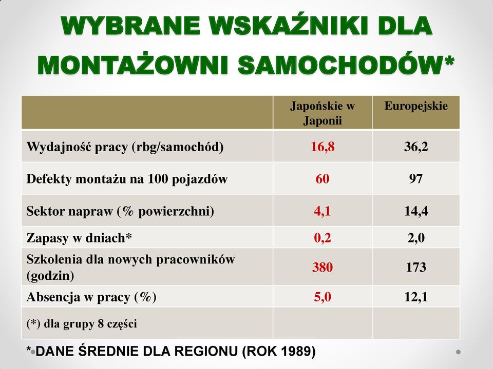 powierzchni) 4,1 14,4 Zapasy w dniach* 0,2 2,0 Szkolenia dla nowych pracowników (godzin)