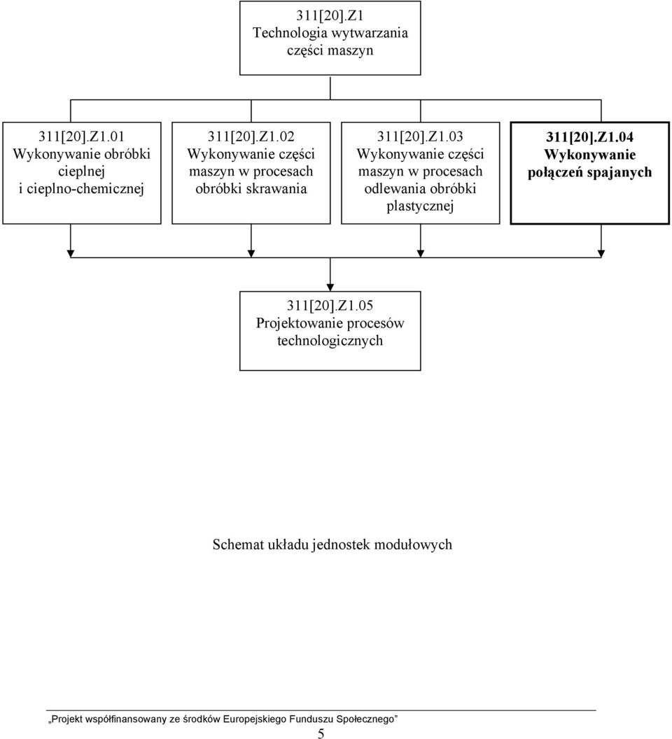 Z1.04 Wykonywanie połączeń spajanych 311[20].Z1.05 Projektowanie procesów technologicznych Schemat układu jednostek modułowych 5