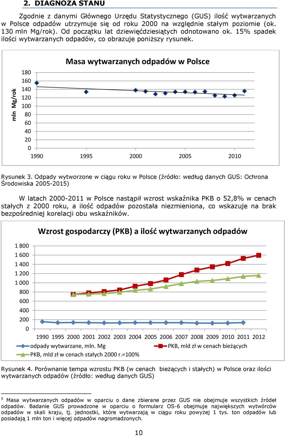 Masa wytwarzanych odpadów w Polsce 180 160 140 120 100 80 60 40 20 0 1990 1995 2000 2005 2010 Rysunek 3.