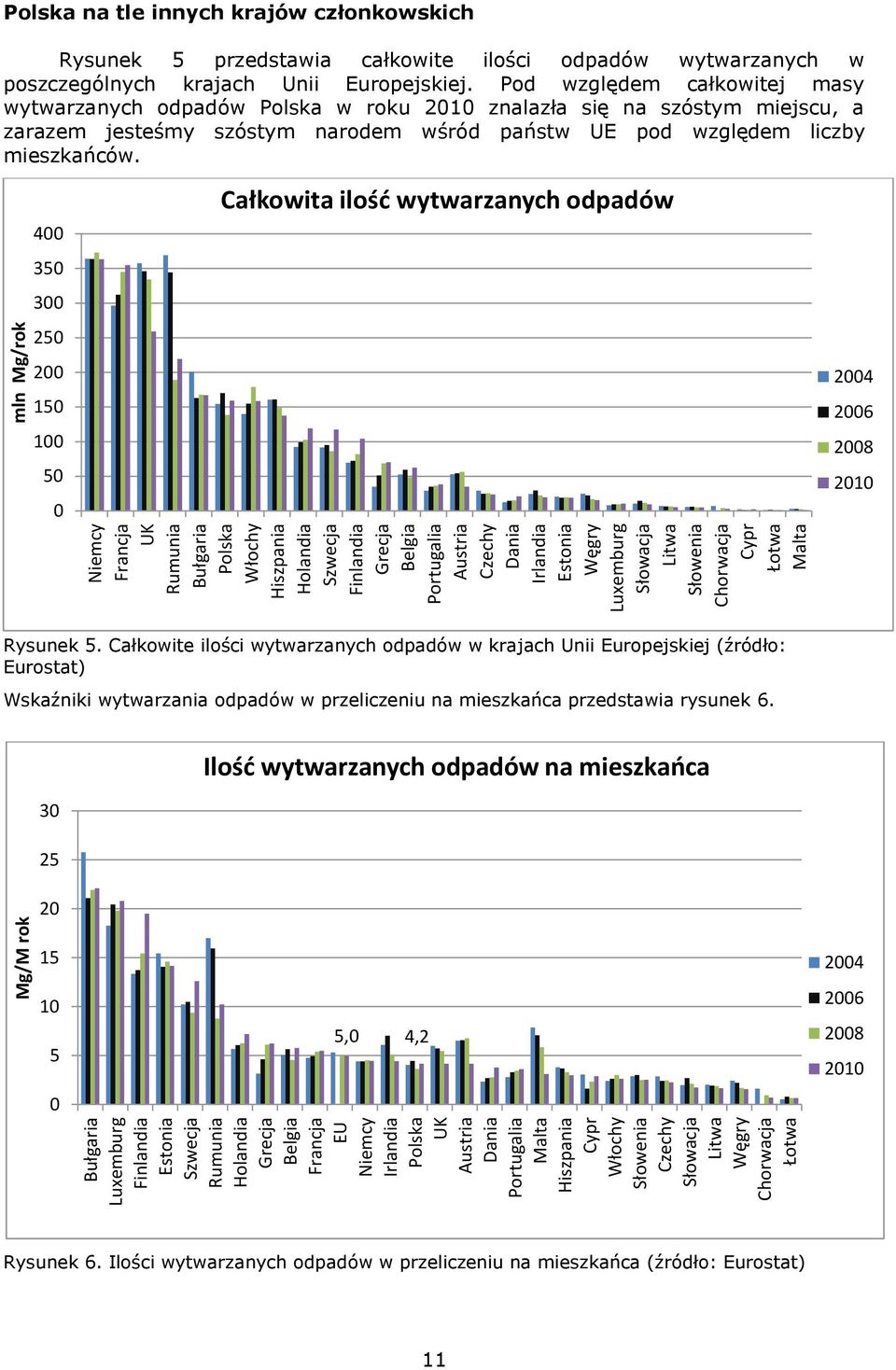 Słowacja Litwa Słowenia Chorwacja Cypr Łotwa Malta mln Mg/rok Polska na tle innych krajów członkowskich Rysunek 5 przedstawia całkowite ilości odpadów wytwarzanych w poszczególnych krajach Unii