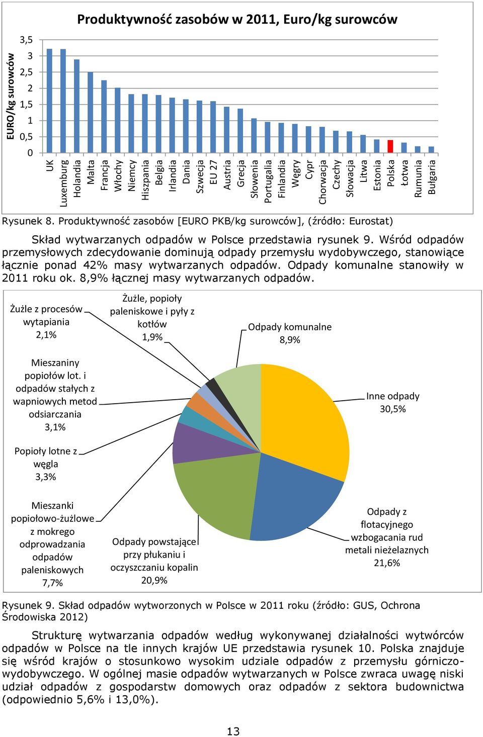 Produktywność zasobów [EURO PKB/kg surowców], (źródło: Eurostat) Skład wytwarzanych odpadów w Polsce przedstawia rysunek 9.