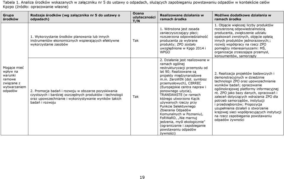 warunki ramowe związane z wytwarzaniem odpadów Rodzaje środków (wg załącznika nr 5 do ustawy o odpadach) 1.