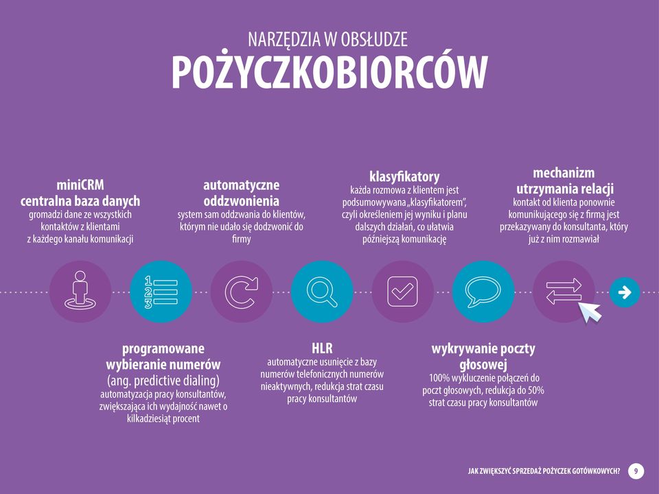 późniejszą komunikację mechanizm utrzymania relacji kontakt od klienta ponownie komunikującego się z firmą jest przekazywany do konsultanta, który już z nim rozmawiał programowane wybieranie numerów