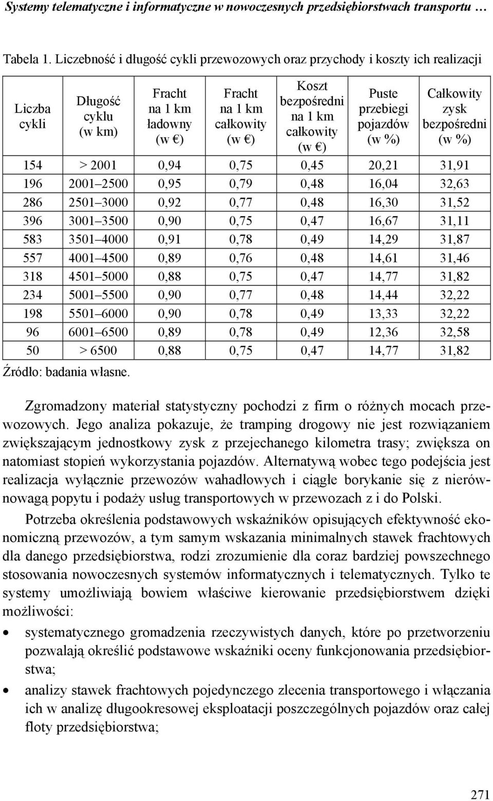 całkowity (w ) Puste przebiegi pojazdów (w %) Całkowity zysk bezpośredni (w %) 154 > 2001 0,94 0,75 0,45 20,21 31,91 196 2001 2500 0,95 0,79 0,48 16,04 32,63 286 2501 3000 0,92 0,77 0,48 16,30 31,52