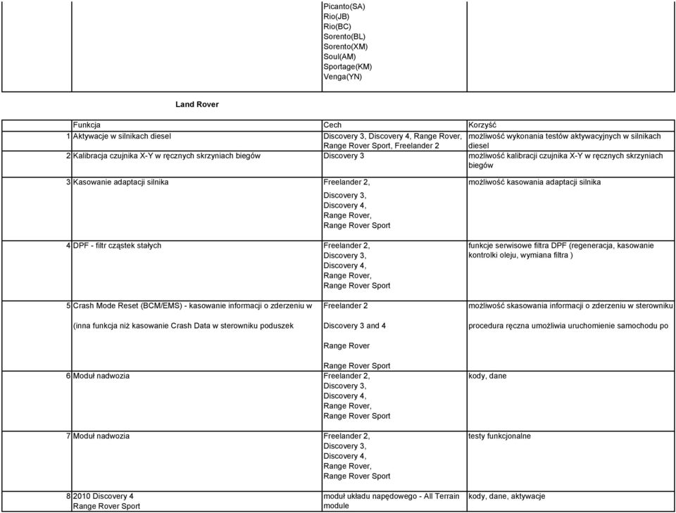 Kasowanie adaptacji a Freelander 2, Discovery 3, Discovery 4, Range Rover, Range Rover Sport możliwość kasowania adaptacji a 4 DPF - filtr cząstek stałych Freelander 2, Discovery 3, Discovery 4,