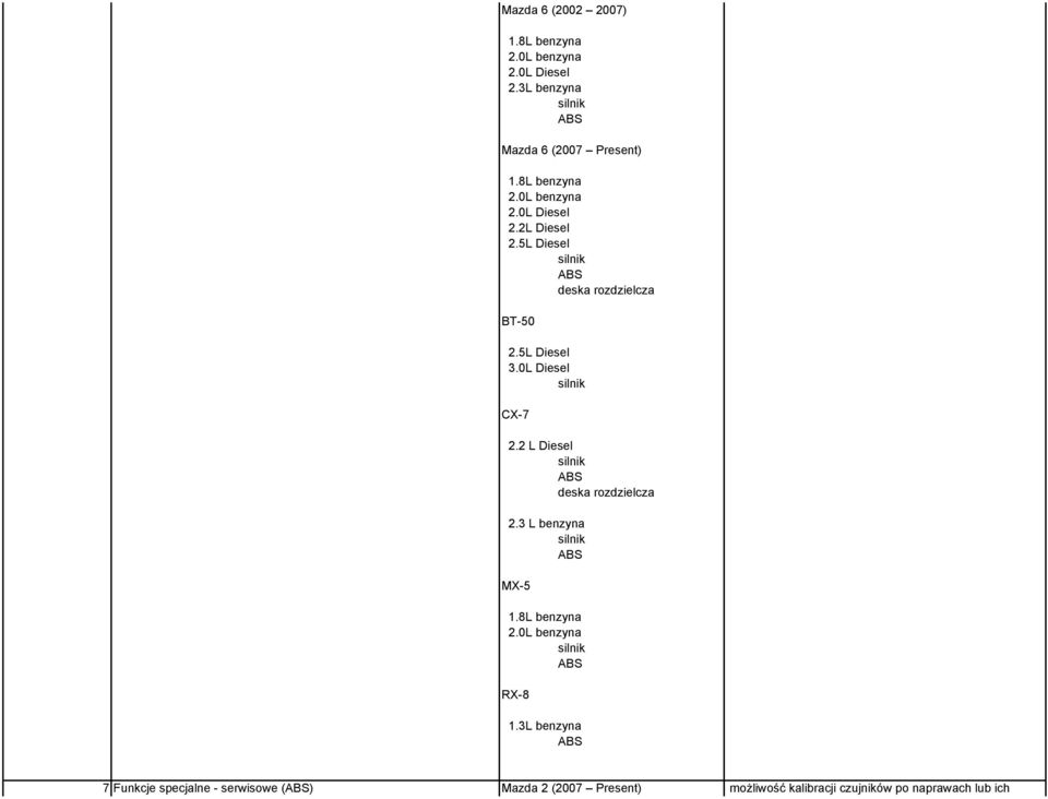 0L Diesel CX-7 2.2 L Diesel ABS deska rozdzielcza 2.3 L benzyna ABS MX-5 1.8L benzyna 2.0L benzyna ABS RX-8 1.