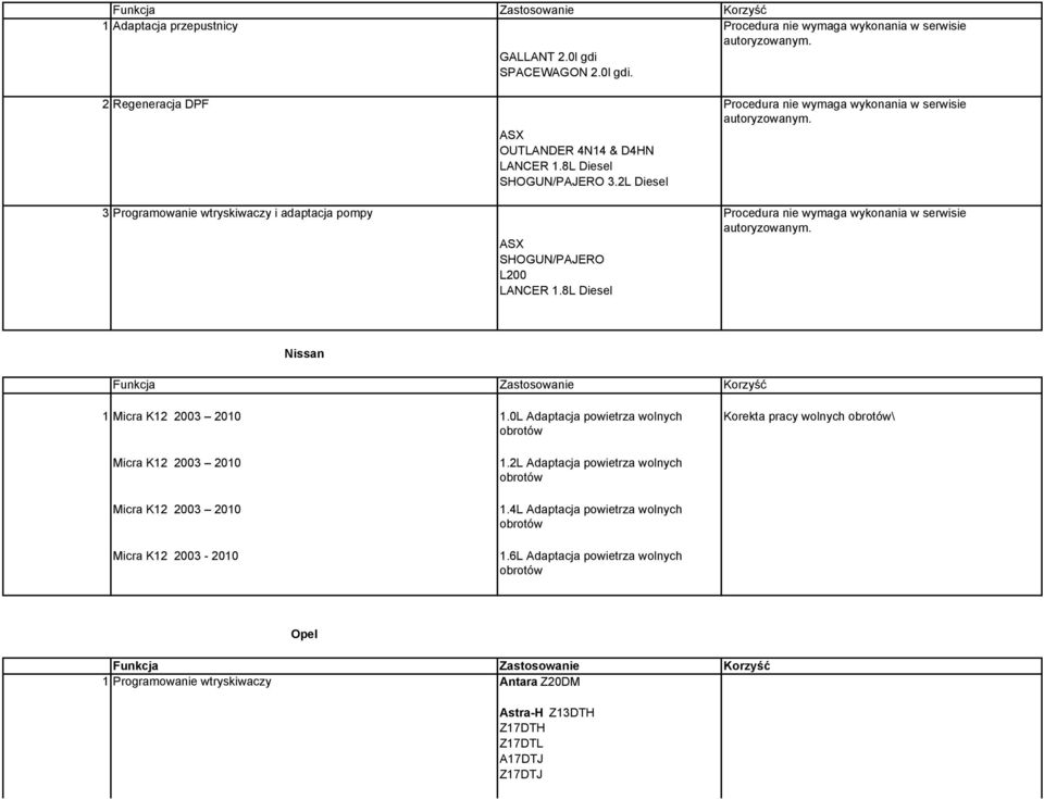 2L Diesel 3 Programowanie wtryskiwaczy i adaptacja pompy Procedura nie wymaga wykonania w serwisie autoryzowanym. ASX SHOGUN/PAJERO L200 LANCER 1.