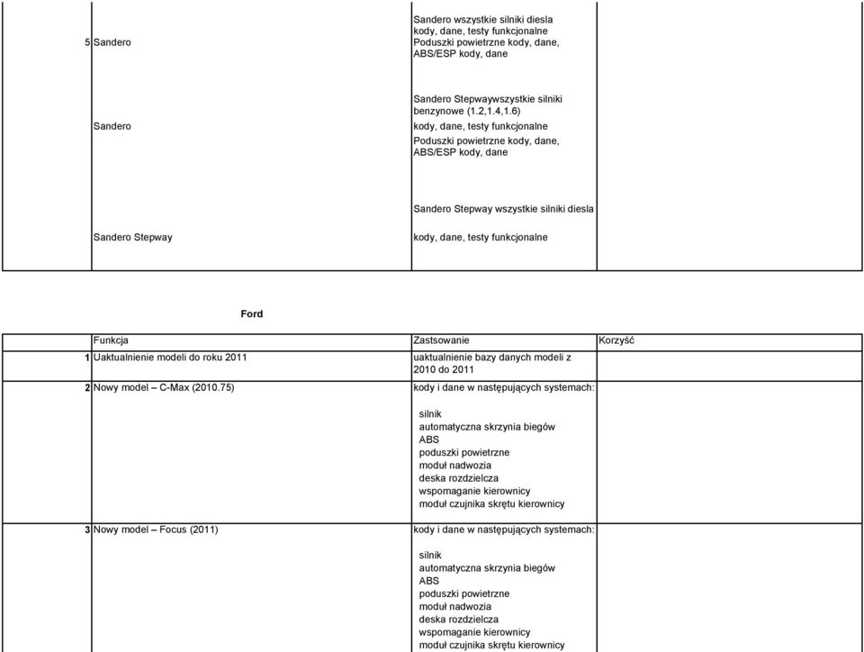 1 Uaktualnienie modeli do roku 2011 2 Nowy model C-Max (2010.