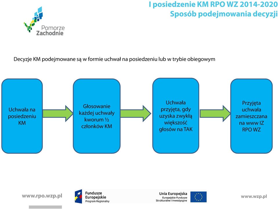 Głosowanie każdej uchwały kworum ½ członków KM Uchwała przyjęta, gdy