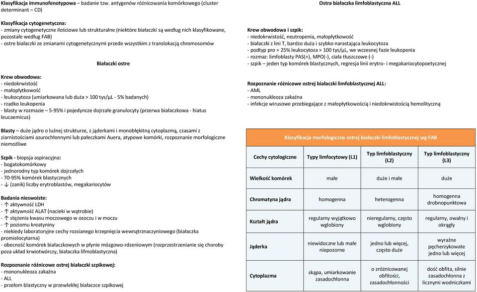 według FAB) - ostre białaczki ze zmianami cytogenetycznymi przede wszystkim z translokacją chromosomów Białaczki ostre - niedokrwistośd - małopłytkowośd - leukocytoza (umiarkowana lub duża > 100