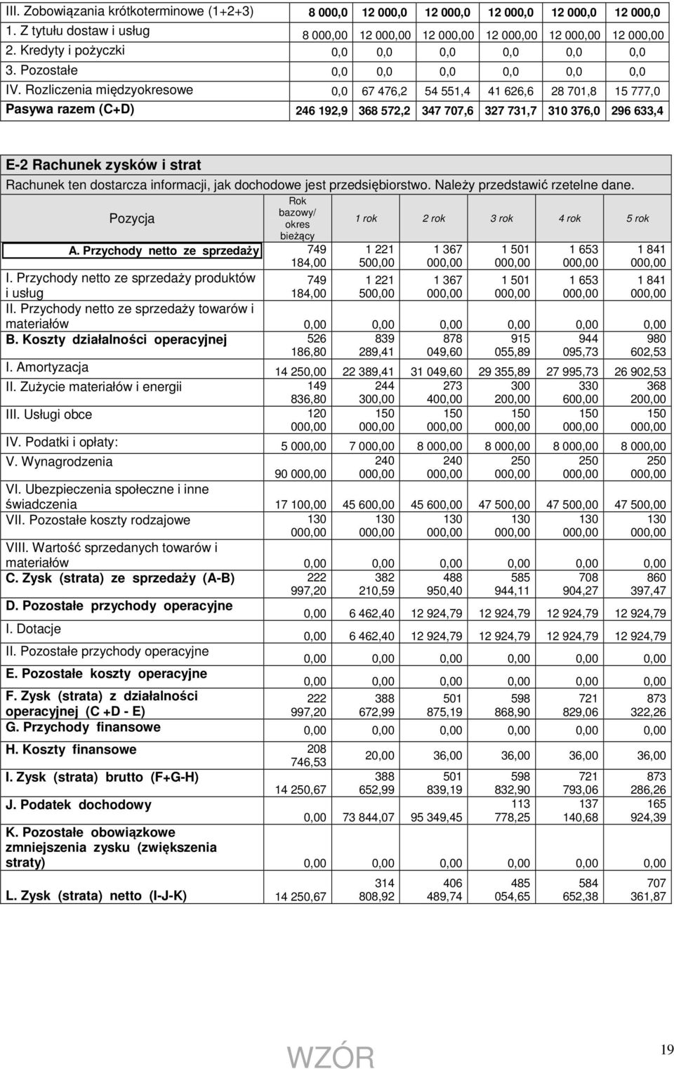 Rozliczenia międzyokresowe 0,0 67 476,2 54 551,4 41 626,6 28 701,8 15 777,0 Pasywa razem (C+D) 246 192,9 368 572,2 347 707,6 327 731,7 310 376,0 296 633,4 E-2 Rachunek zysków i strat Rachunek ten