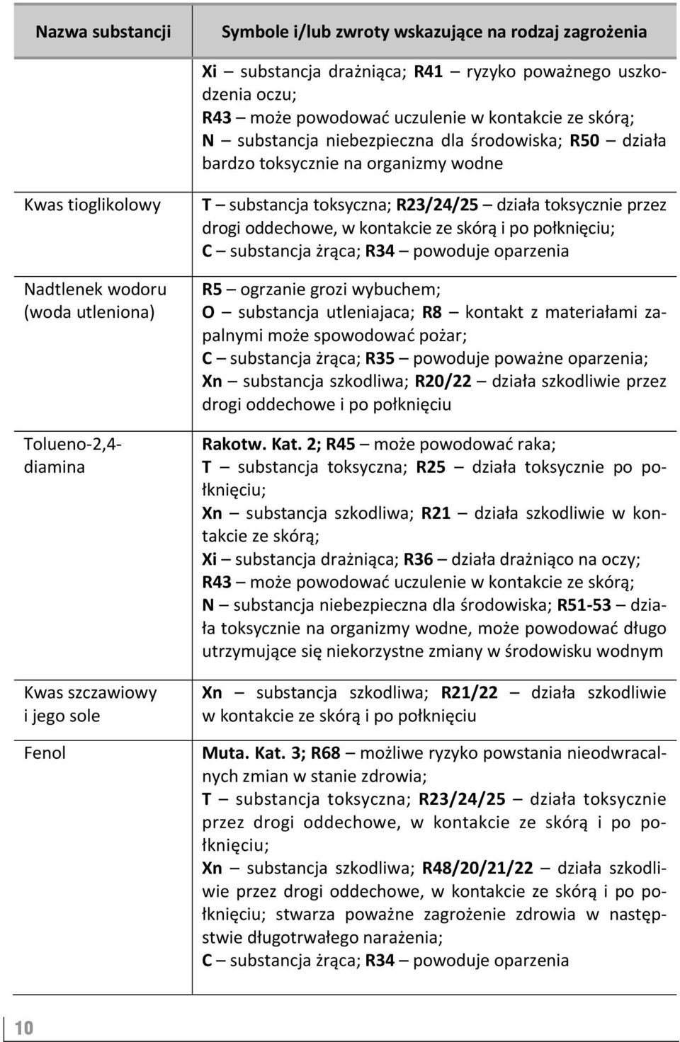 toksyczna; R23/24/25 działa toksycznie przez drogi oddechowe, w kontakcie ze skórą i po połknięciu; C substancja żrąca; R34 powoduje oparzenia R5 ogrzanie grozi wybuchem; O substancja utleniajaca; R8