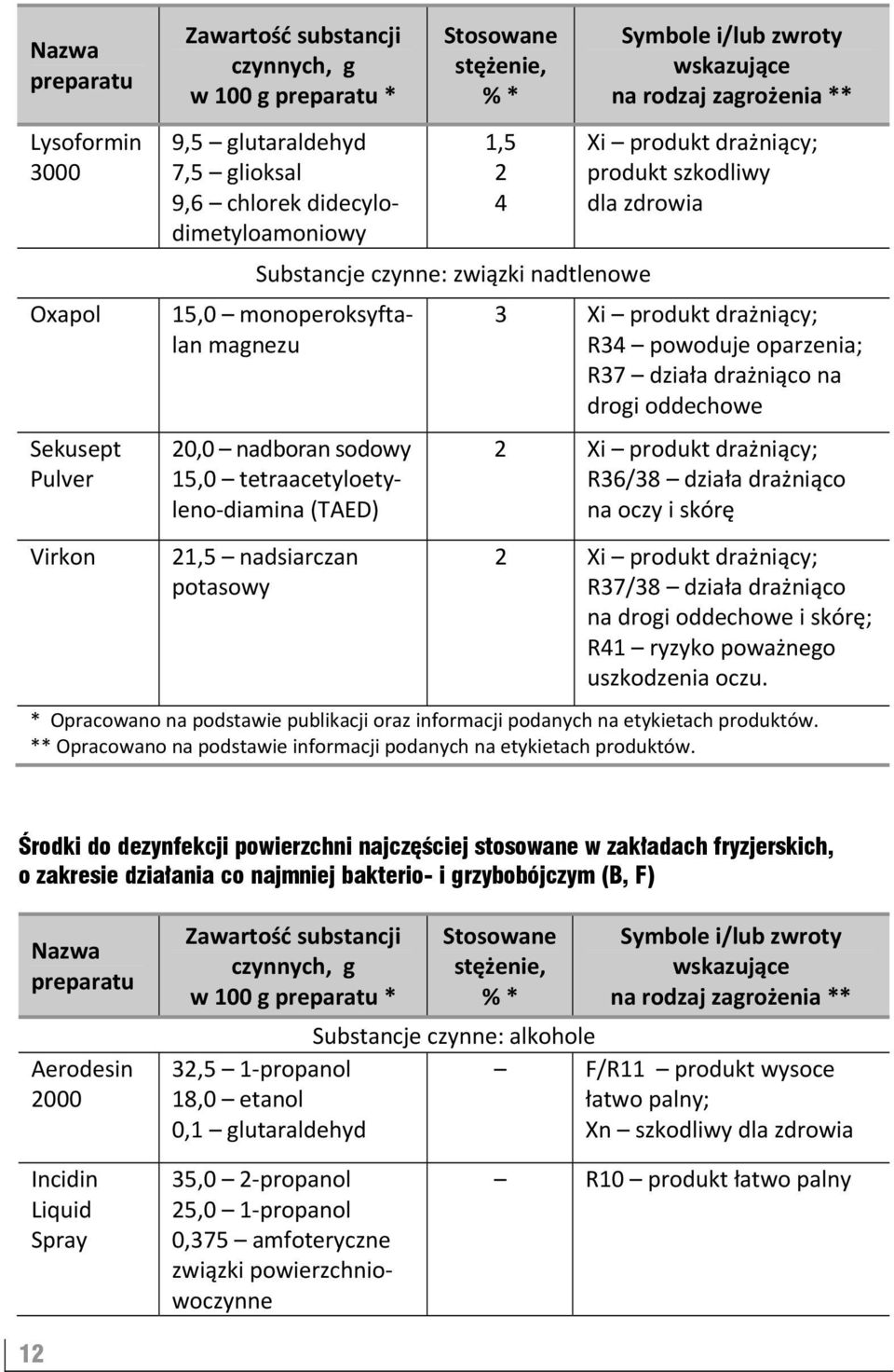 wskazujące na rodzaj zagrożenia ** Xi produkt drażniący; produkt szkodliwy dla zdrowia 3 Xi produkt drażniący; R34 powoduje oparzenia; R37 działa drażniąco na drogi oddechowe 2 Xi produkt drażniący;