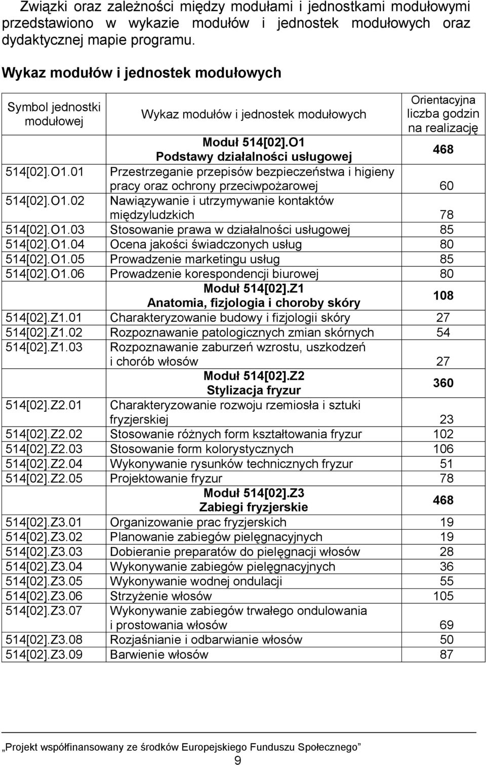 O1 468 Podstawy działalności usługowej Przestrzeganie przepisów bezpieczeństwa i higieny pracy oraz ochrony przeciwpożarowej 60 Nawiązywanie i utrzymywanie kontaktów międzyludzkich 78 514[02].O1.03 Stosowanie prawa w działalności usługowej 85 514[02].