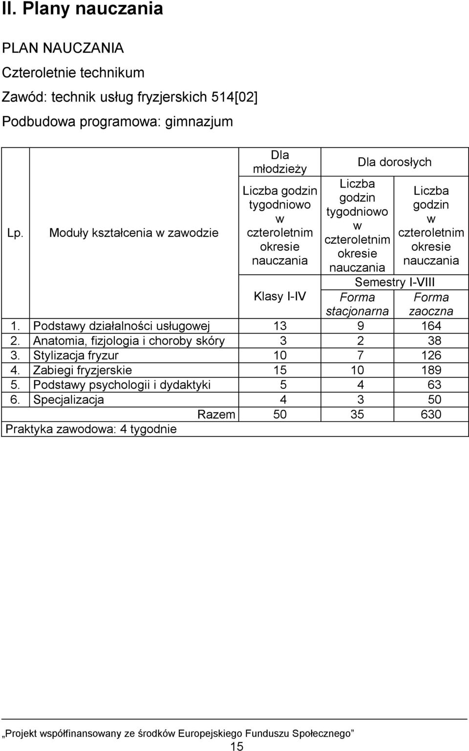 nauczania Liczba godzin w czteroletnim okresie nauczania Semestry I-VIII Klasy I-IV Forma stacjonarna 1. Podstawy działalności usługowej 13 9 164 2.