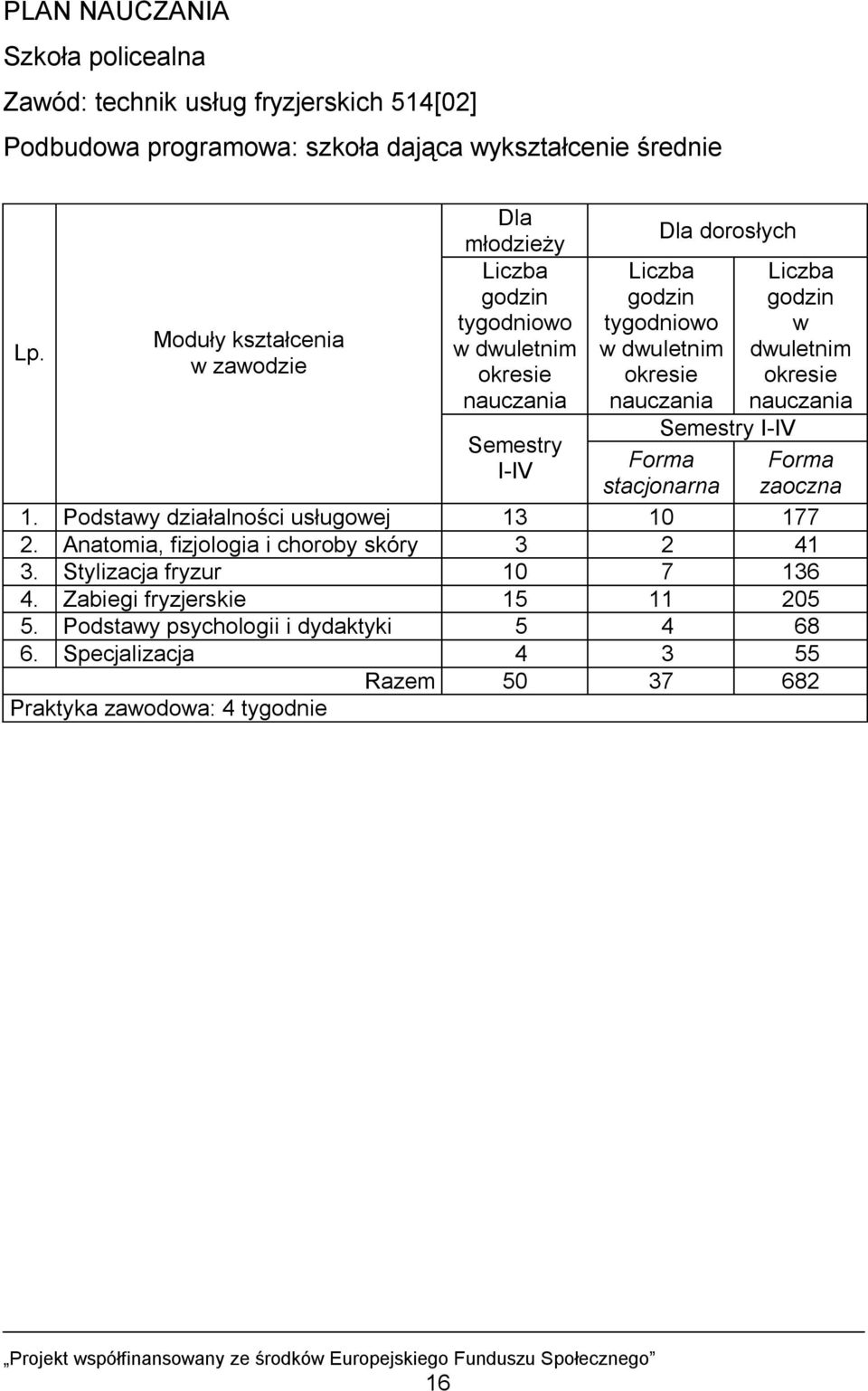 okresie nauczania Semestry I-IV Forma stacjonarna Liczba godzin w dwuletnim okresie nauczania Forma zaoczna 1. Podstawy działalności usługowej 13 10 177 2.