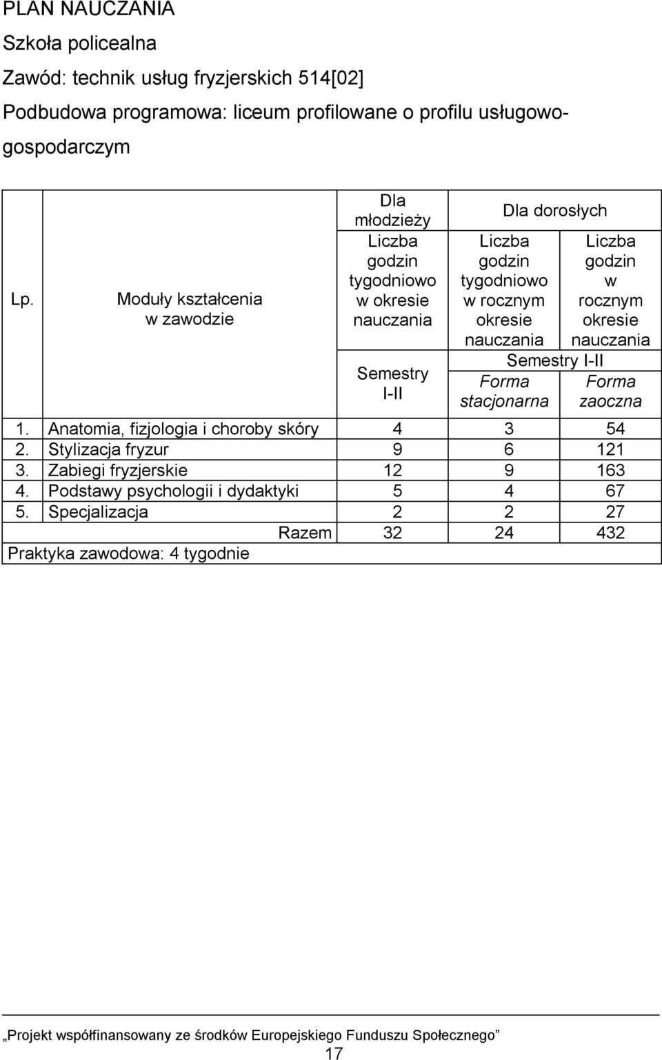 okresie nauczania Forma stacjonarna Semestry I-II Liczba godzin w rocznym okresie nauczania Forma zaoczna 1. Anatomia, fizjologia i choroby skóry 4 3 54 2.