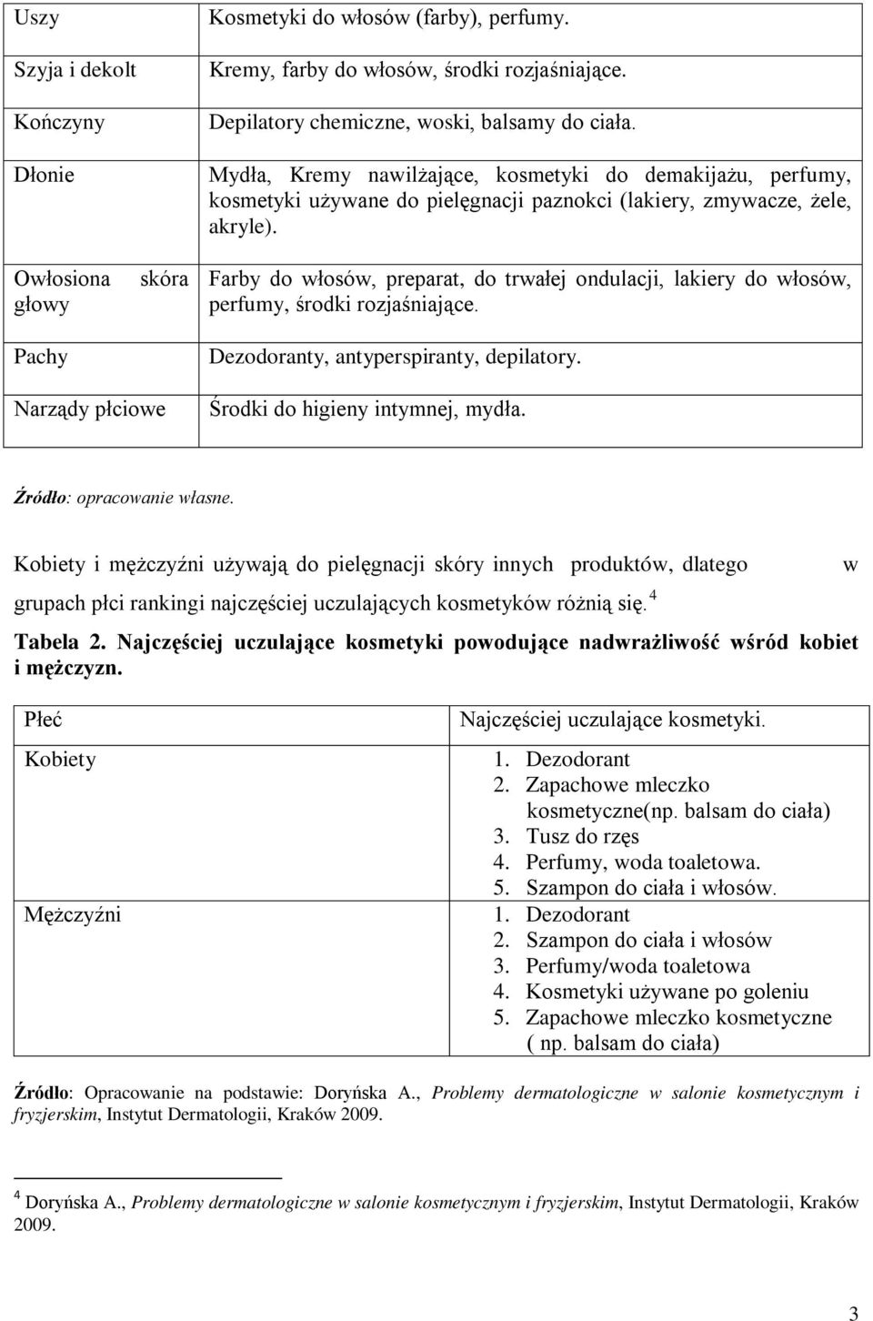 Farby do włosów, preparat, do trwałej ondulacji, lakiery do włosów, perfumy, środki rozjaśniające. Dezodoranty, antyperspiranty, depilatory. Narządy płciowe Środki do higieny intymnej, mydła.