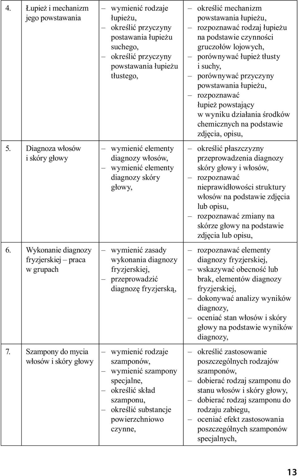 wymienić elementy diagnozy skóry głowy, wymienić zasady wykonania diagnozy fryzjerskiej, przeprowadzić diagnozę fryzjerską, wymienić rodzaje szamponów, wymienić szampony specjalne, określić skład