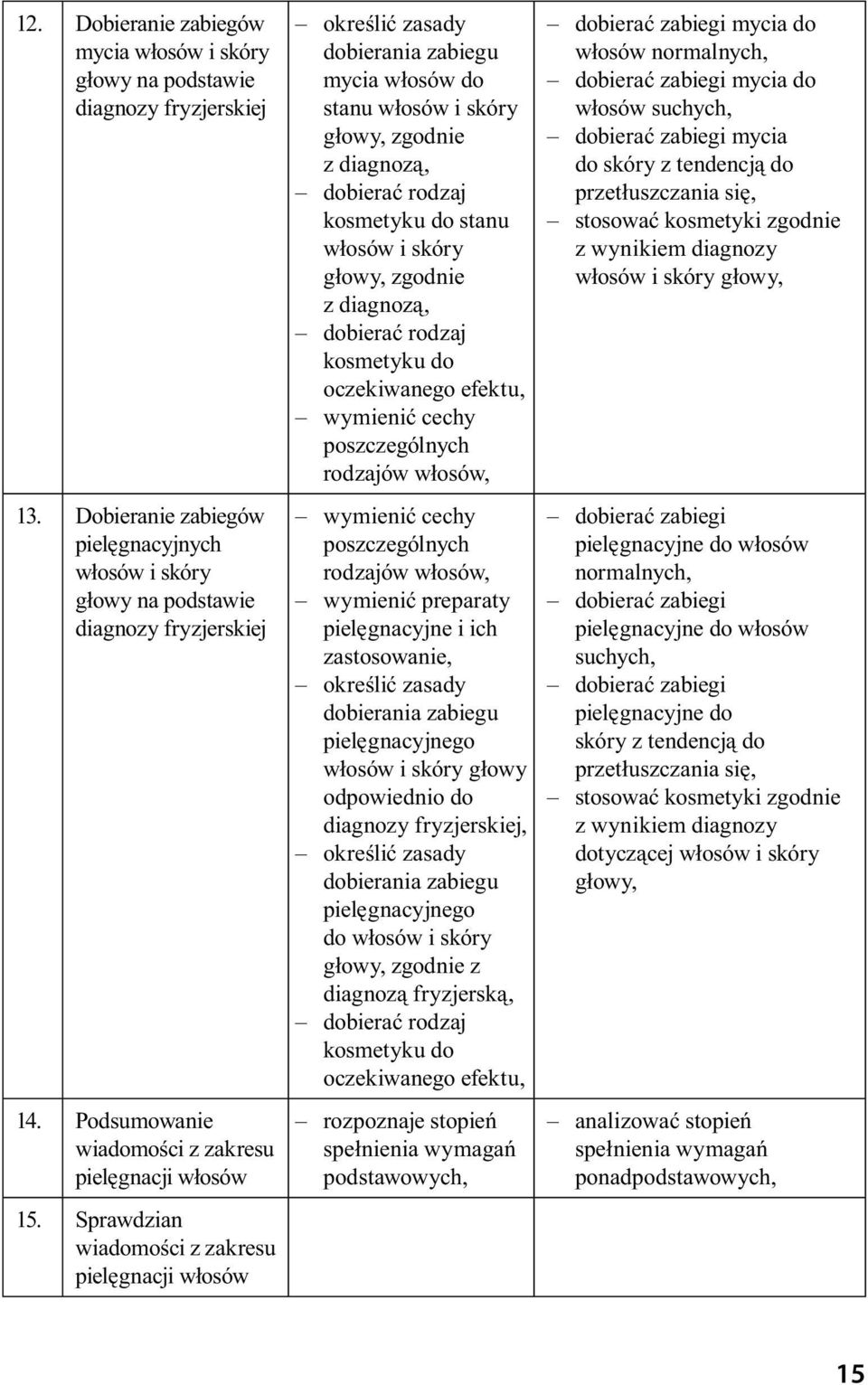 Sprawdzian wiadomości z zakresu pielęgnacji włosów określić zasady dobierania zabiegu mycia włosów do stanu włosów i skóry głowy, zgodnie z diagnozą, dobierać rodzaj kosmetyku do stanu włosów i skóry