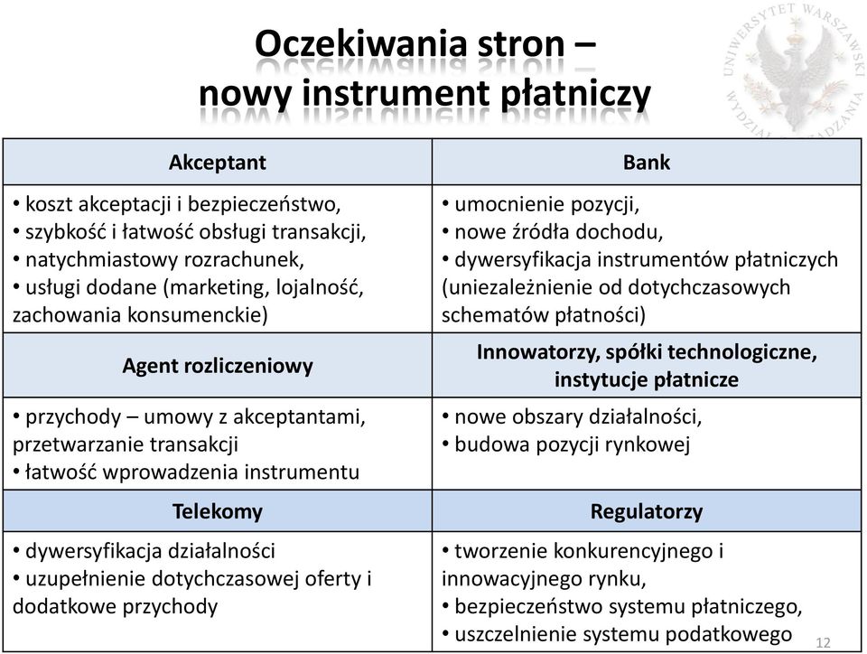 oferty i dodatkowe przychody Bank umocnienie pozycji, nowe źródła dochodu, dywersyfikacja instrumentów płatniczych (uniezależnienie od dotychczasowych schematów płatności) Innowatorzy, spółki